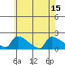 South Hartford tide chart for Tuesday, July 15, 2025