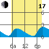 South Hartford tide chart for Thursday, July 17, 2025