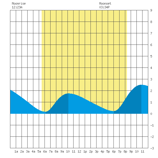 South Hartford tide chart for Saturday, July 19, 2025