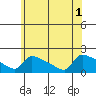 South Hartford tide chart for Tuesday, July 1, 2025