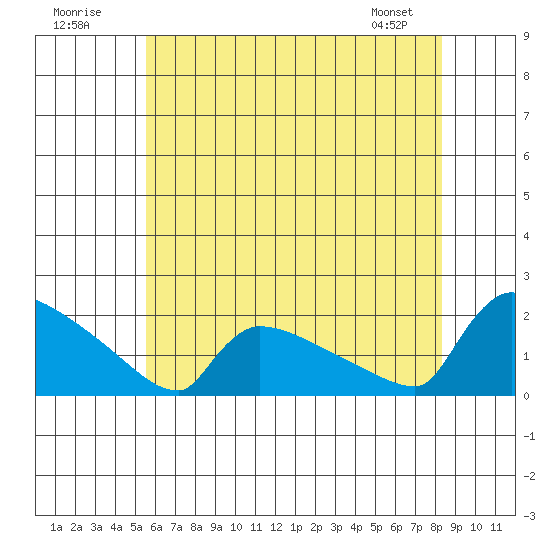 South Hartford tide chart for Sunday, July 20, 2025