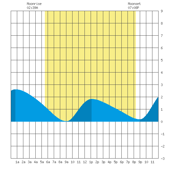 South Hartford tide chart for Tuesday, July 22, 2025