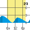 South Hartford tide chart for Wednesday, July 23, 2025