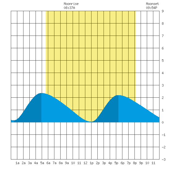 South Hartford tide chart for Sunday, July 27, 2025