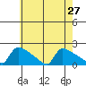South Hartford tide chart for Sunday, July 27, 2025