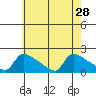 South Hartford tide chart for Monday, July 28, 2025