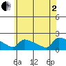 South Hartford tide chart for Wednesday, July 2, 2025