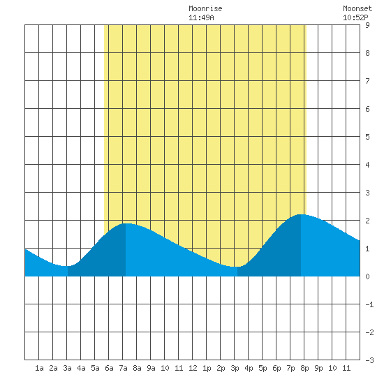 South Hartford tide chart for Wednesday, July 30, 2025