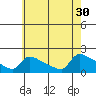 South Hartford tide chart for Wednesday, July 30, 2025