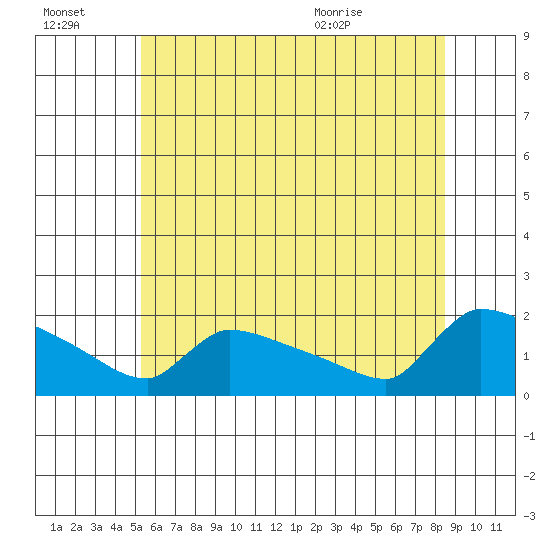 South Hartford tide chart for Thursday, July 3, 2025