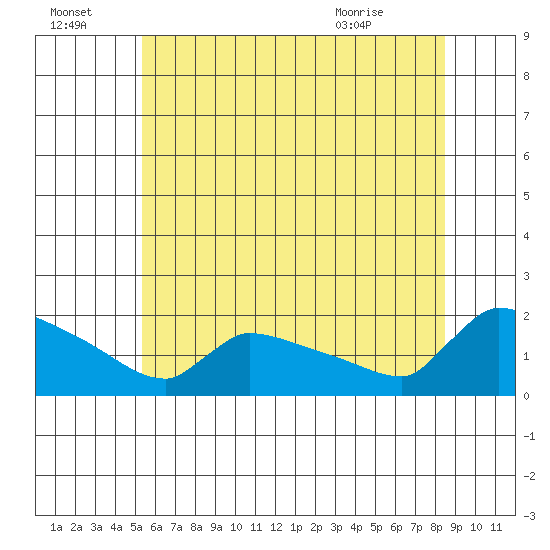 South Hartford tide chart for Friday, July 4, 2025