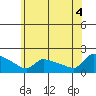 South Hartford tide chart for Friday, July 4, 2025