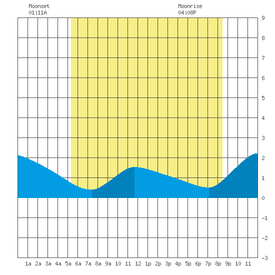 South Hartford tide chart for Saturday, July 5, 2025