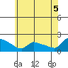South Hartford tide chart for Saturday, July 5, 2025