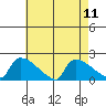 South Hartford tide chart for Monday, August 11, 2025