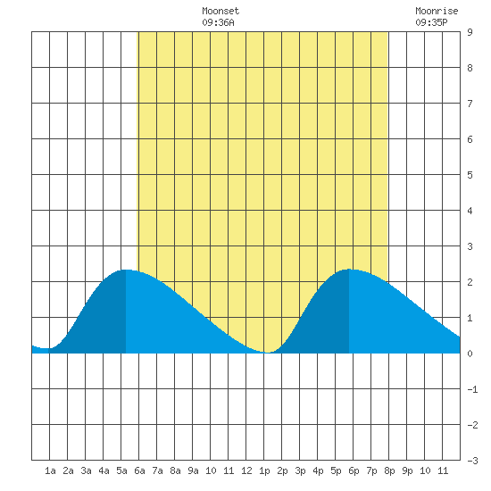 South Hartford tide chart for Tuesday, August 12, 2025