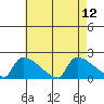 South Hartford tide chart for Tuesday, August 12, 2025