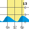 South Hartford tide chart for Wednesday, August 13, 2025