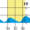 South Hartford tide chart for Friday, August 15, 2025