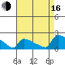 South Hartford tide chart for Saturday, August 16, 2025