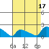South Hartford tide chart for Sunday, August 17, 2025