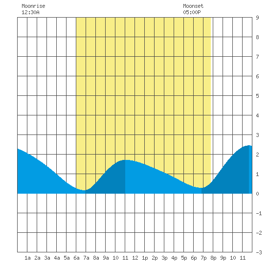 South Hartford tide chart for Monday, August 18, 2025