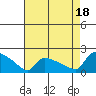 South Hartford tide chart for Monday, August 18, 2025