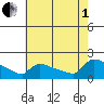 South Hartford tide chart for Friday, August 1, 2025