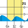 South Hartford tide chart for Thursday, August 21, 2025
