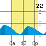 South Hartford tide chart for Friday, August 22, 2025
