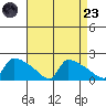 South Hartford tide chart for Saturday, August 23, 2025