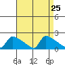 South Hartford tide chart for Monday, August 25, 2025