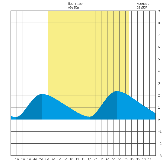 South Hartford tide chart for Tuesday, August 26, 2025