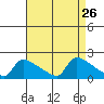 South Hartford tide chart for Tuesday, August 26, 2025