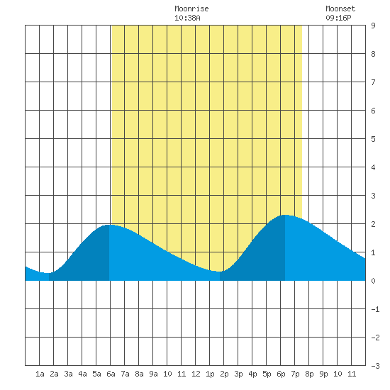 South Hartford tide chart for Wednesday, August 27, 2025