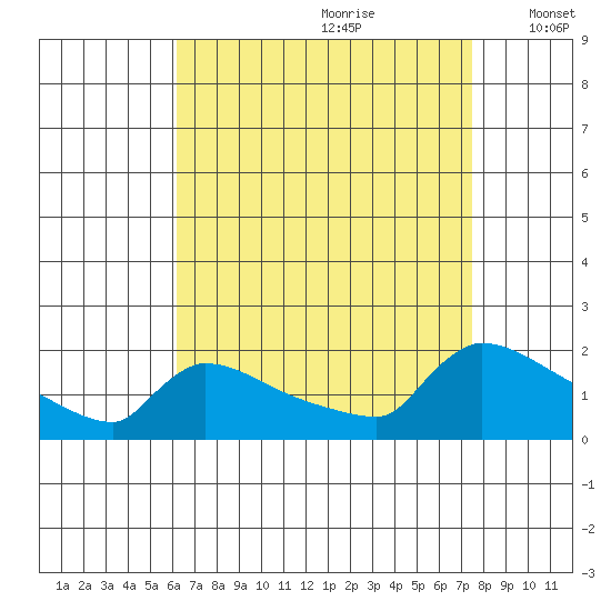 South Hartford tide chart for Friday, August 29, 2025
