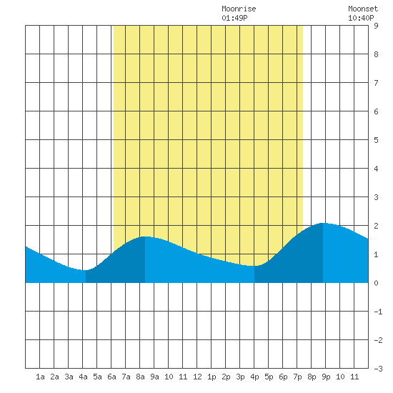 South Hartford tide chart for Saturday, August 30, 2025