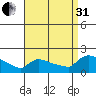South Hartford tide chart for Sunday, August 31, 2025