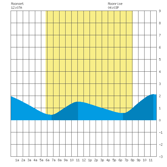 South Hartford tide chart for Sunday, August 3, 2025