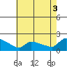 South Hartford tide chart for Sunday, August 3, 2025