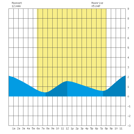 South Hartford tide chart for Monday, August 4, 2025