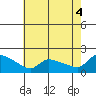 South Hartford tide chart for Monday, August 4, 2025