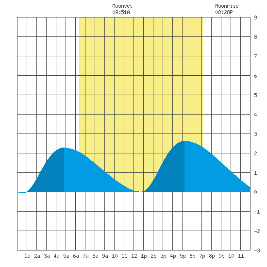 South Hartford tide chart for Wednesday, September 10, 2025