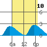 South Hartford tide chart for Wednesday, September 10, 2025