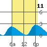 South Hartford tide chart for Thursday, September 11, 2025