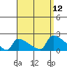 South Hartford tide chart for Friday, September 12, 2025