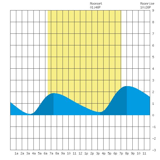 South Hartford tide chart for Saturday, September 13, 2025