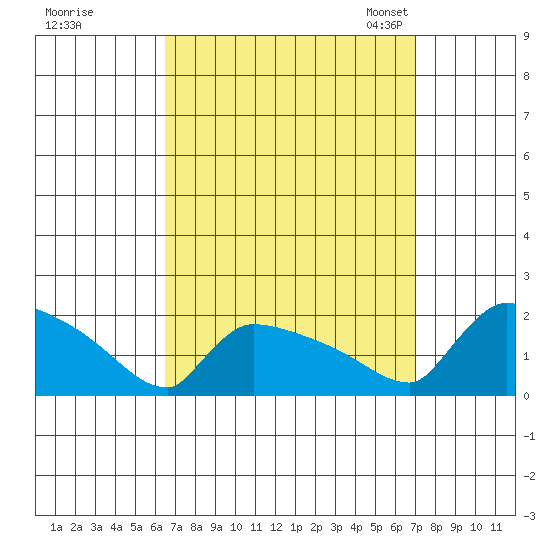 South Hartford tide chart for Tuesday, September 16, 2025