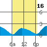 South Hartford tide chart for Tuesday, September 16, 2025
