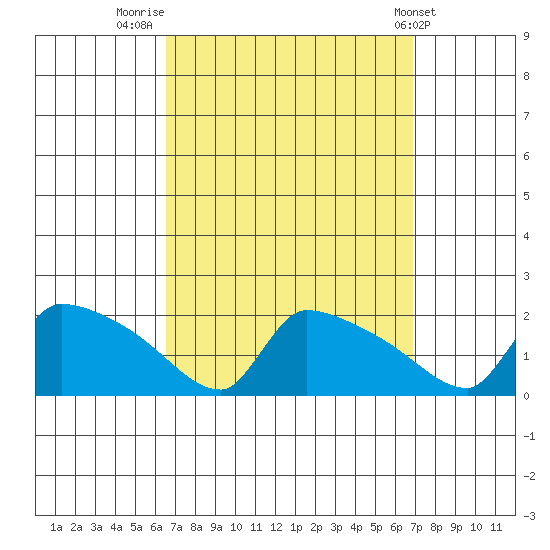 South Hartford tide chart for Friday, September 19, 2025